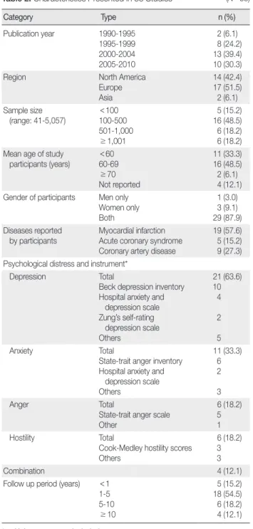Table 2. Characteristics Presented in 33 Studies                         (N = 33)