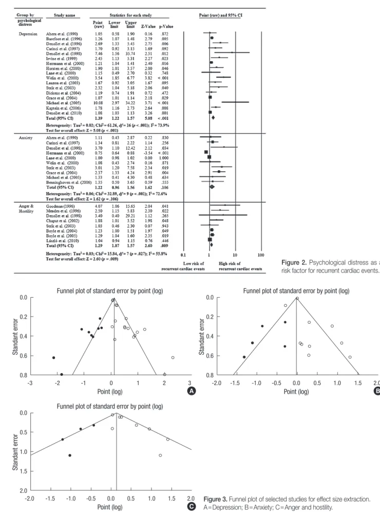 Figure 3. Funnel plot of selected studies for effect size extraction. 