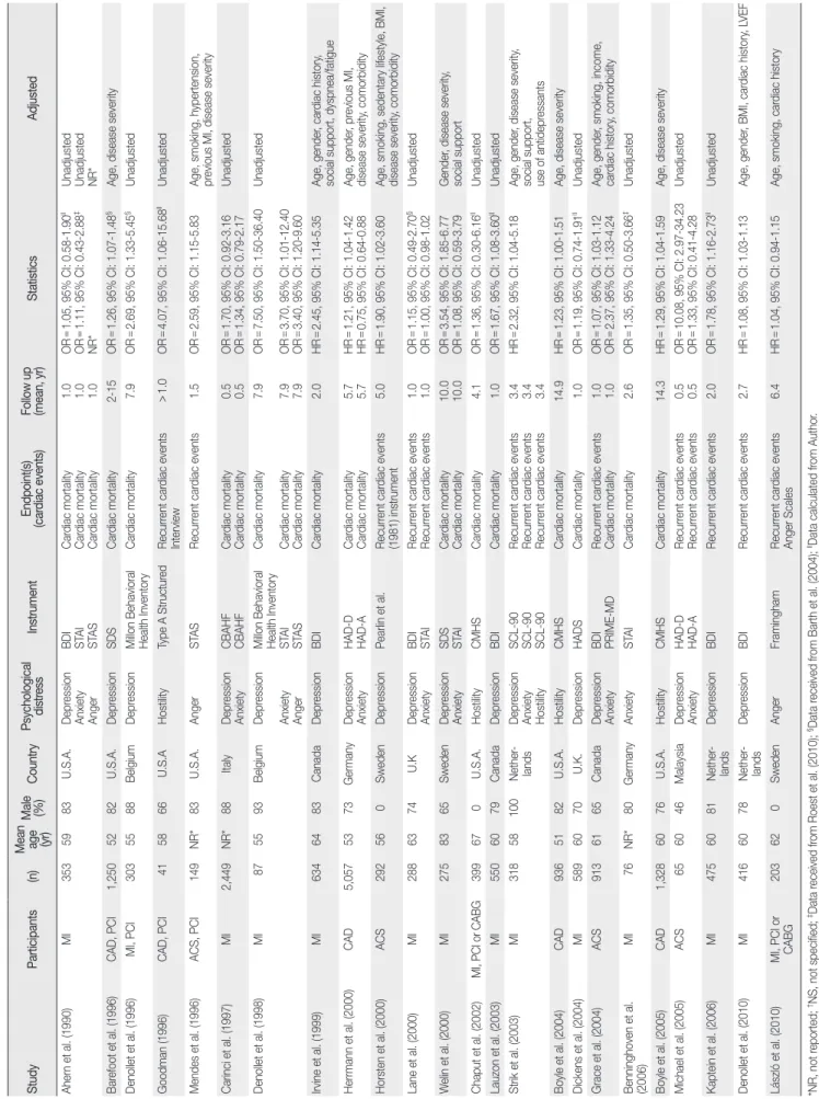 Table 3. Characteristics of Selected Studies for Effect Size Extraction                                                                                                                                                                                         