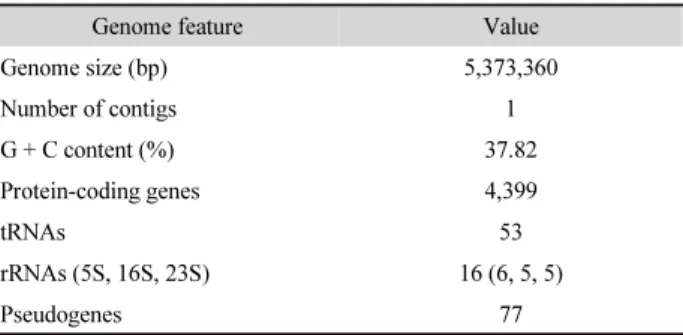 Table 1. Genome features of Pedobacter ginsengisoli T01R-27