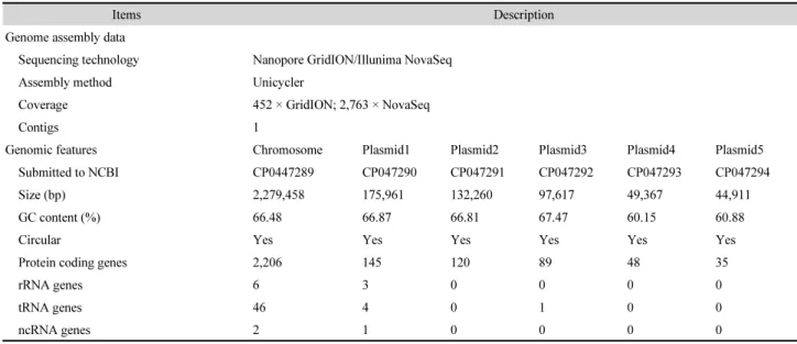 Table 1. Falsirhodobacter sp. PG104 genome assembly and its general features