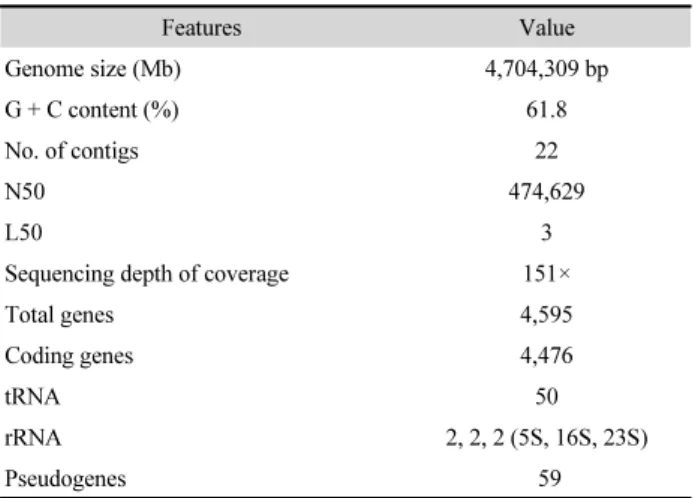 Table 1. Statistical features of genome sequence of Tianweitania sediminis  Z8 T Features  Value Genome size (Mb) 4,704,309 bp G + C content (%) 61.8 No