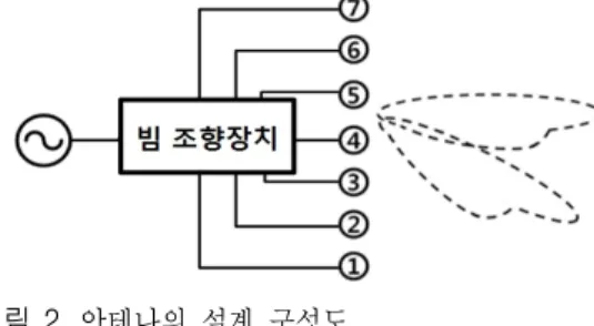 Fig.  2.  System  of  the  proposed  base  station  antenna.