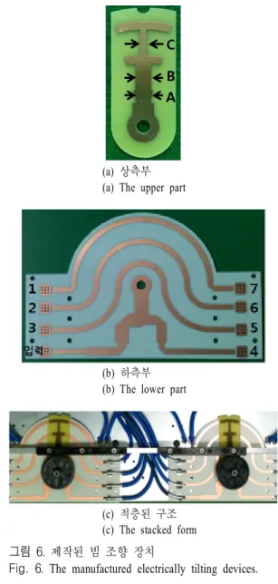그림  5.  위상 편차 조건에 따른 빔 패턴 Fig.  5.  Beam  patterns  with  phase  shift  conditions.