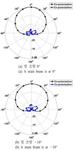 그림  13 .  제작된 안테나의 수평 빔 패턴 방사 특성 Fig.  13 .  Measured  horizontal  beam  patterns.