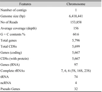 Table 1. General features of Pseudomonas fluorescens DR397 genome