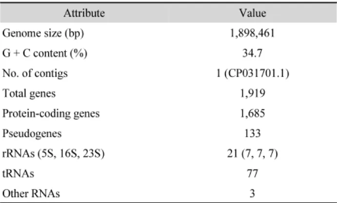 Table 1. Genome features of  Lactobacillus johnsonii IDCC9203