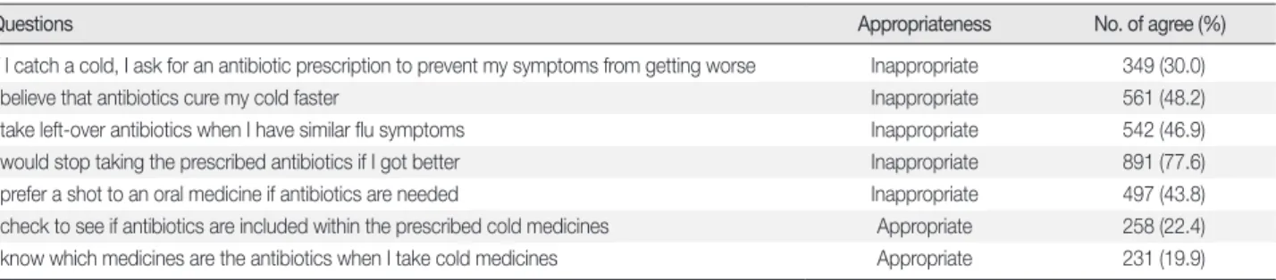 Table 2. Responses to Questions regarding Attitudes toward Antibiotic Use 