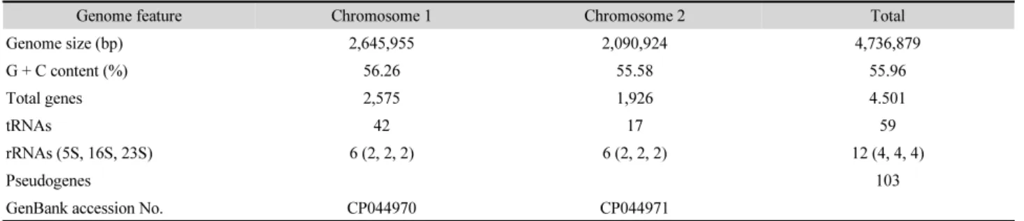 Table 1. Genome features of Brucella anthropi T16R-87
