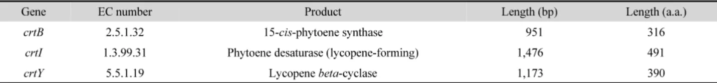 Table 2. Carotenoid biosynthesis genes of the strain NP2-R2