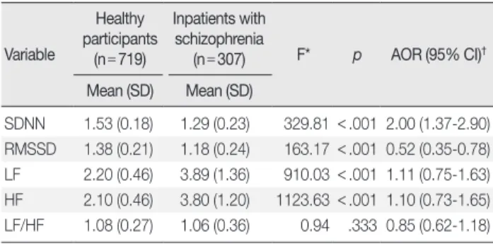 Table 3 shows the differences in HRV indices according to meta- meta-bolic syndrome between the two groups