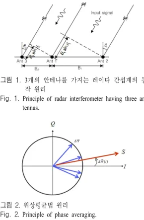 Fig.  1.  Principle  of  radar  interferometer  having  three  an- an-tennas.