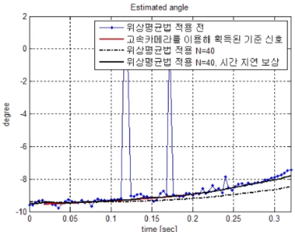 Fig.  4.   Compensation  of  the  time  delay  in  the  phase  ave- ave-raging.