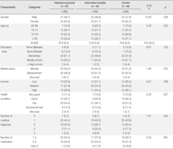 Table 2. Homogeneity Test for the Scores of Self-Efficacy and Knowl- Knowl-edge between the Experimental Group and Control Groups     ( N = 136)