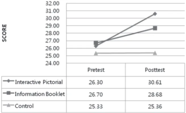 Figure 3. Changes in the scores of self-efficacy for three groups.  Figure 4. Changes in the scores of knowledge for three groups.