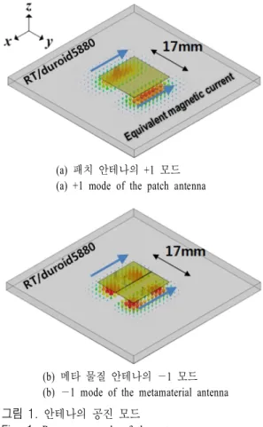 Fig.  1.   Resonance  mode  of  the  antennas.