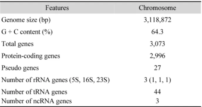 Table 1. General features of N. ginsenosidimutans FW-6 T