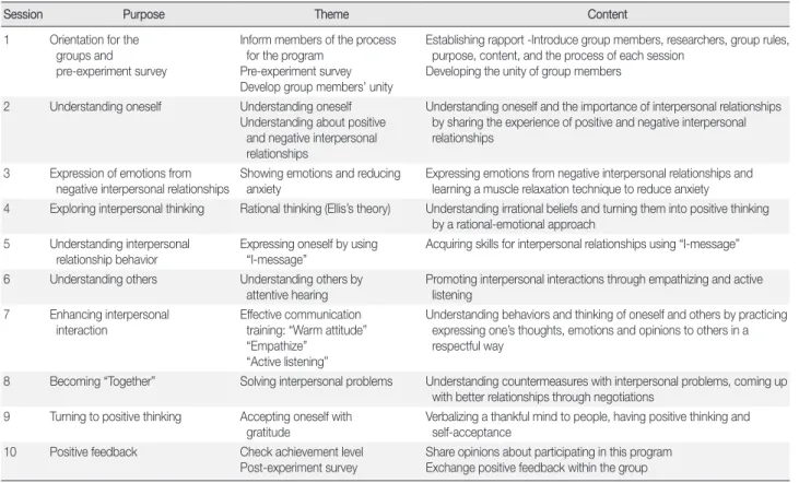 Table 1. Contents of Interpersonal Relationship Program