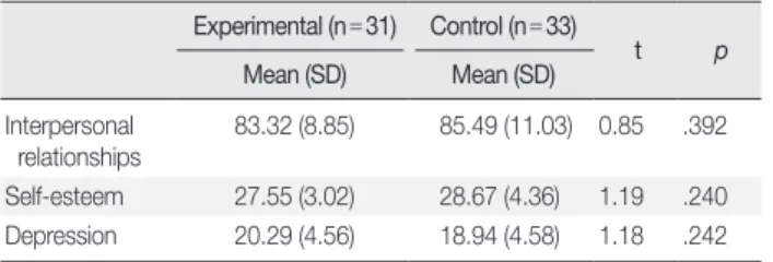 Table 4. Effects of Interpersonal Relationship Program on Interpersonal Relationships, Self-esteem, and Depression   (N = 64) Experimental (n = 31) t (p) Control (n = 33) t (p) t (p) Pre Mean (SD) Post Mean (SD) Difference Mean (SD) Pre Mean (SD) Post Mean