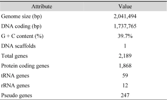 Table 1. Genome statistics of S. pneumoniae 521