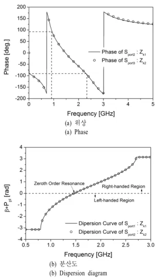 Fig.  1.   Schematic  of  the  proposed  dual-band  unequal  po- po-wer  divider.     여기서       P 2 :P 3 =2:1로 두고 식 (1)을 풀면 Z k1 =51.5  Ω,  Z k2 =  106  Ω의 임피던스를 갖고,  각각의 특성 임피던스가 계산된다