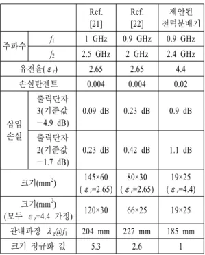 Table  3.  Comparing  sizes  of  the  proposed  unequal  po- po-wer-divider  with  others.