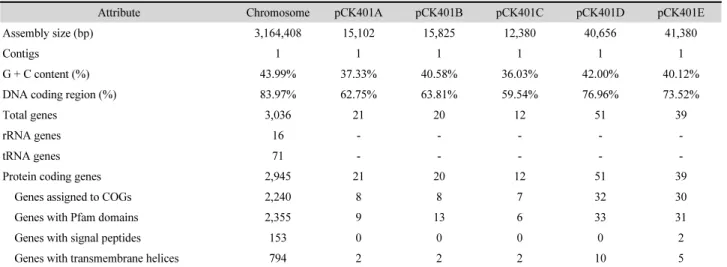 Table 1. General features of L. paraplantarum CK401 complete genome