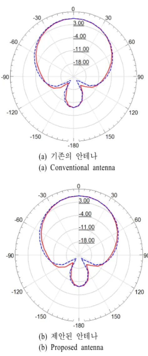 표  1 .  기존의 안테나와 제안된 안테나의 비교 Table  1 . Comparison  with  conventional  antenna  and 
