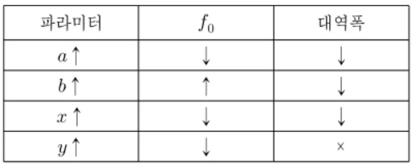 Table  1.   Variation  of  resonance  frequency  and  band- band-width  versus  different  parameters.