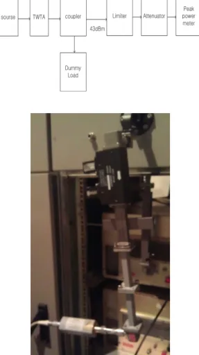 그림  11.  리미터의 분리도 측정을 위한 실험 구성도 Fig.  11 .  Experimental  set  up  for  measuring  the  