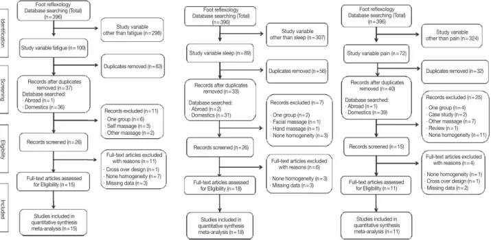Figure 1. Foot reflexology: Flow diagram based on PRISMA (Moher et al., 2009).