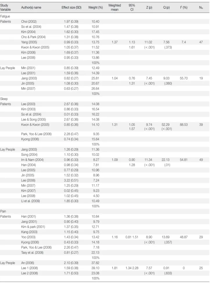 Table 3. Comparison of Effect Sizes between Patients and Lay People: Fatigue, Sleep &amp; Pain  Study