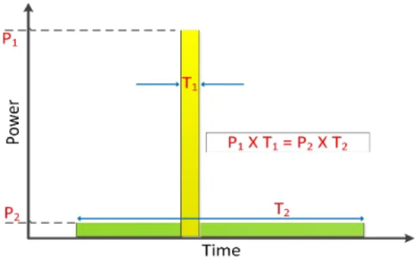Fig. 1.  The  concept  of  pulse  compression. 