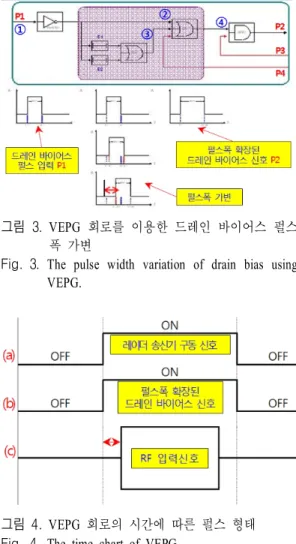 그림 3은 VEPG  회로의 구성도를 보여주고 있다.  그림 3에서 P1와 P2는 각각 VEPG  입/출력 포트이다.  레이더 시스템 제어에 따라 전력 증폭 모듈이 동작 할 수 있도록 P3는 전력 증폭 모듈 구동 신호,  P4는 펄스동작 신호로 구성하였다