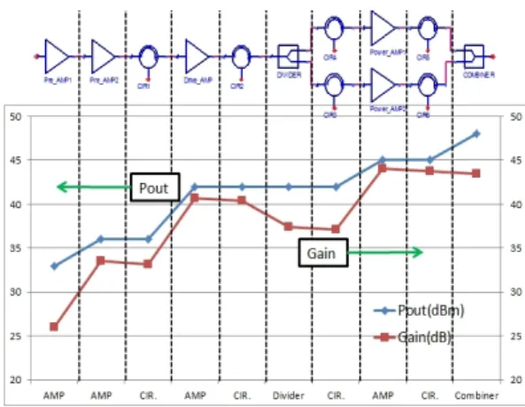 표  1.   X-대역 60  W  전력 증폭단 설계 사양 Table 1 . Specifications  of  X-band  60  W  SSPA  module.