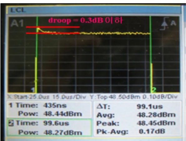 그림  12.  60  W  전력 증폭 모듈의 출력 특성 Fig. 12.   The  output  characteristic  of  60  W  SSPA  