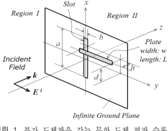 Fig.  1.   Geometry  and  coordinate  system  of  the  slot  with  a  loaded  plate  in  the  conducting  screen.