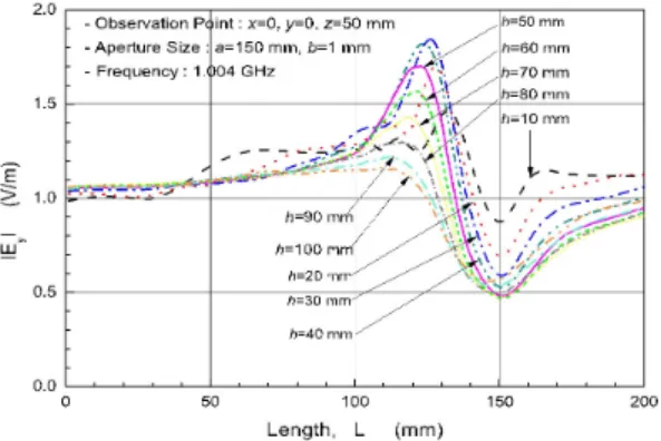 그림  4.   도체판의 위치  d에 대한 침투 전계 특성 Fig.  4 .  Characteristics  of  penetrated  electric  fields  as  a 