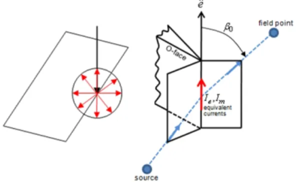 Fig. 3. Diffracted  rays  by  the  normal  incidence  to  an  edge  and  basic  principle  of  ECM.