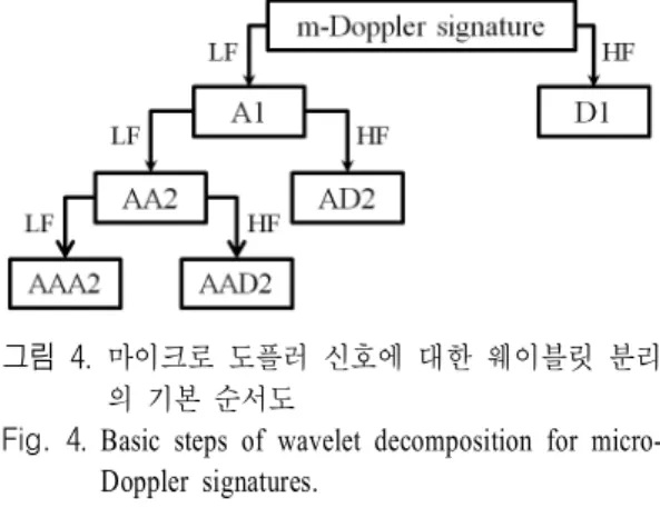 Fig. 4 . Basic  steps  of  wavelet  decomposition  for  micro-  Doppler  signatures. 의해 발생한 마이크로 도플러 신호가 저대역 및 고 대역 필터에 의해 각각 approximation  성분과 detail  성분으로 분리되며,  이러한 과정을 거친 후  approxi-mation  성분이 다시 분리되는 과정을 수행한다