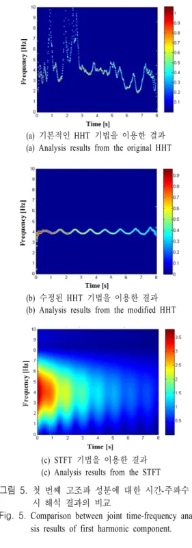 그림  5.  첫 번째 고조파 성분에 대한 시간-주파수 동 시 해석 결과의 비교