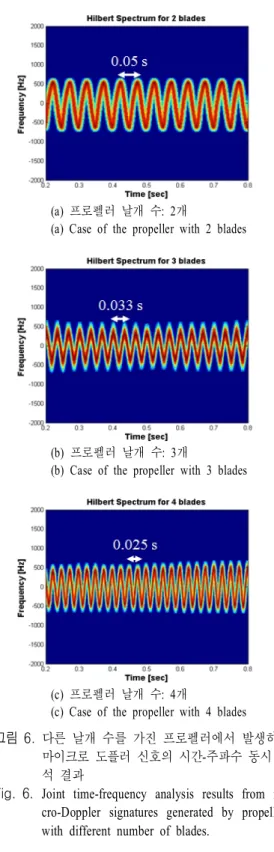 Fig. 6.  Joint  time-frequency  analysis  results  from  mi- mi-cro-Doppler  signatures  generated  by  propellers  with  different  number  of  blades.