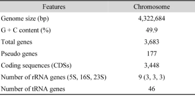 Table 1. General features of Anseongella ginsenosidimutans Gsoil 524 T