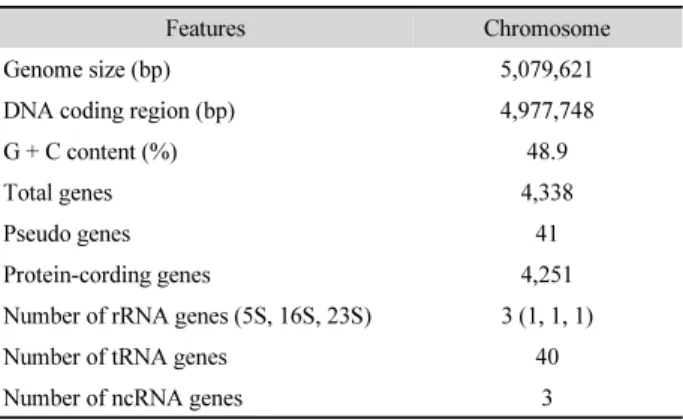 Table 1. General features of Flavisolibacter ginsenosidimutans Gsoil 636 T