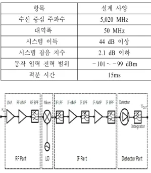 Table 2.  Design  specifications  of  the  microwave  ra- ra-diometer.  항목 설계 사양 수신 중심 주파수 5,020  MHz   대역폭 50  MHz 시스템 이득 44  dB  이상 시스템 잡음 지수 2.1  dB  이하 동작 입력 전력 범위 －101～－99  dBm 적분 시간 15ms 그림  2