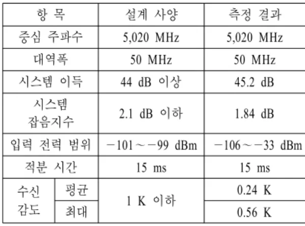 그림  5.        환산 그래프 Fig. 5.         calibration  graph.