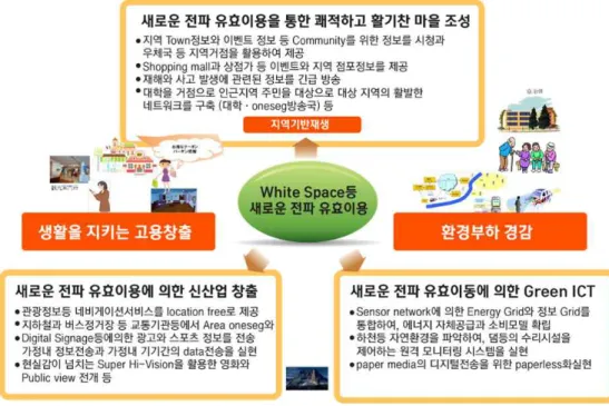 그림  8.  White  space 를 이용한 새로운 전파 유효 이용 Fig.  8.  New  effective  usage  of  radio  wave  using  White  Space.