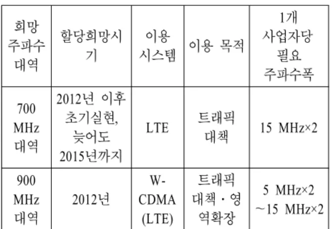 Table  5.  Spectrum  requirement  of  operator.