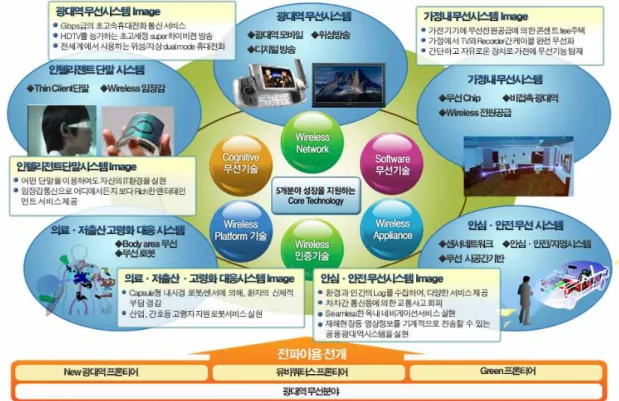 Fig.  4.  Future  image  of  radio  wave  usage  during  the  2010's.