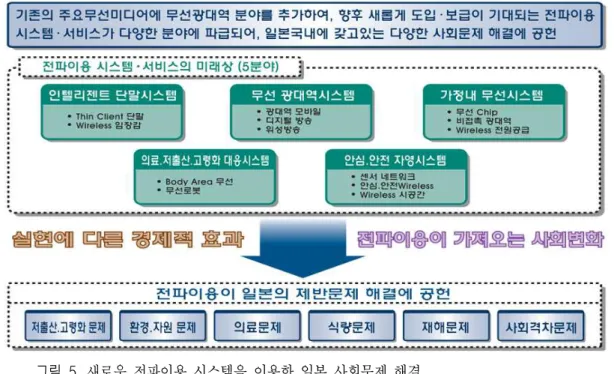 Fig.  5.  Making  clear  the  issues  faced  in  Japan  by  using  new  radio  wave  usage  system.